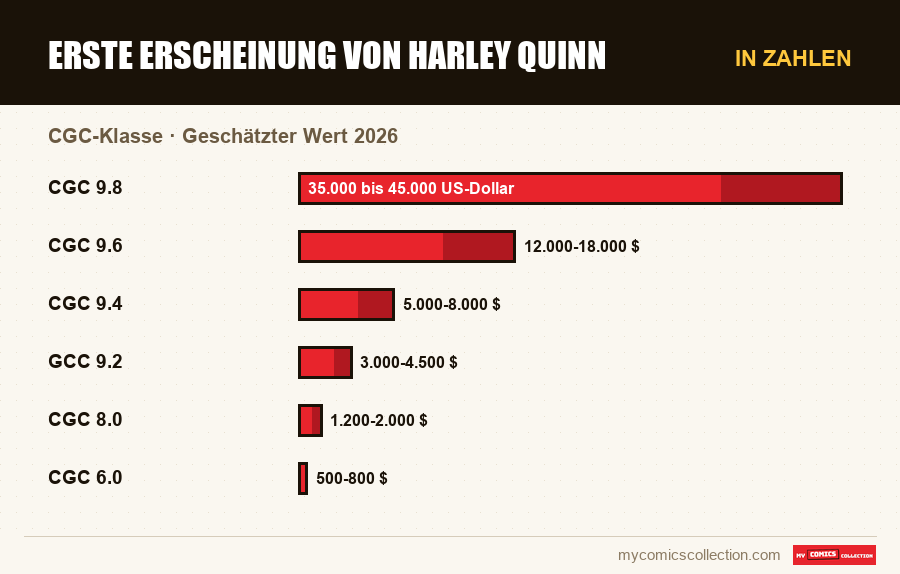 In Zahlen : Erste Erscheinung von Harley Quinn, Geschätzter Wert 2026