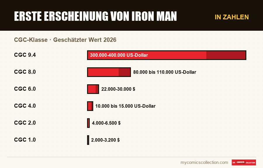 In Zahlen : Erste Erscheinung von Iron Man, Geschätzter Wert 2026