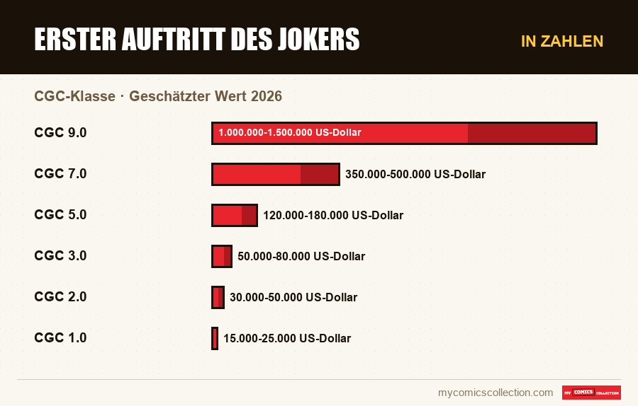 In Zahlen : Erster Auftritt des Jokers, Geschätzter Wert 2026