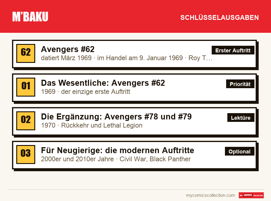 Die Schlüsselausgaben von M’Baku nach Bedeutung