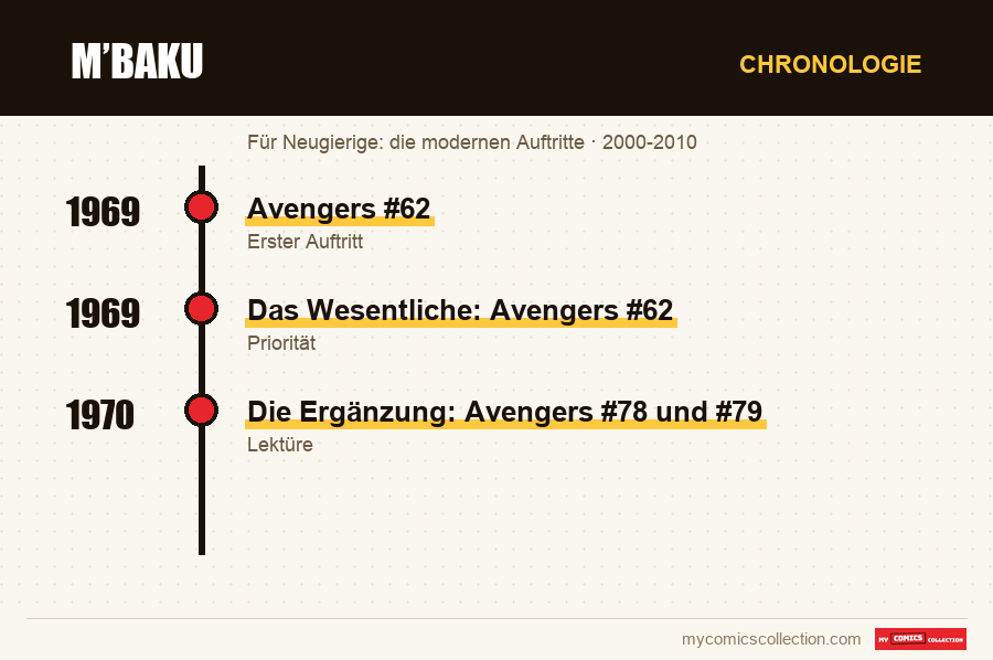 Chronologie der Ausgaben und Serien von M’Baku