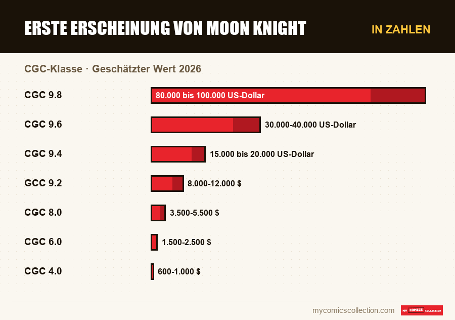 In Zahlen : Erste Erscheinung von Moon Knight, Geschätzter Wert 2026