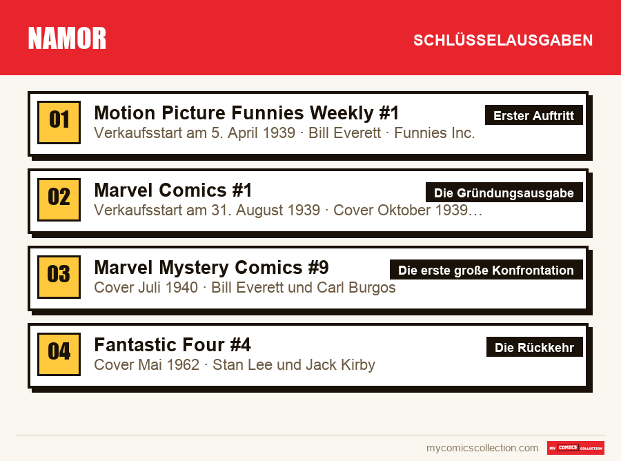 Die Schlüsselausgaben von Namor nach Bedeutung