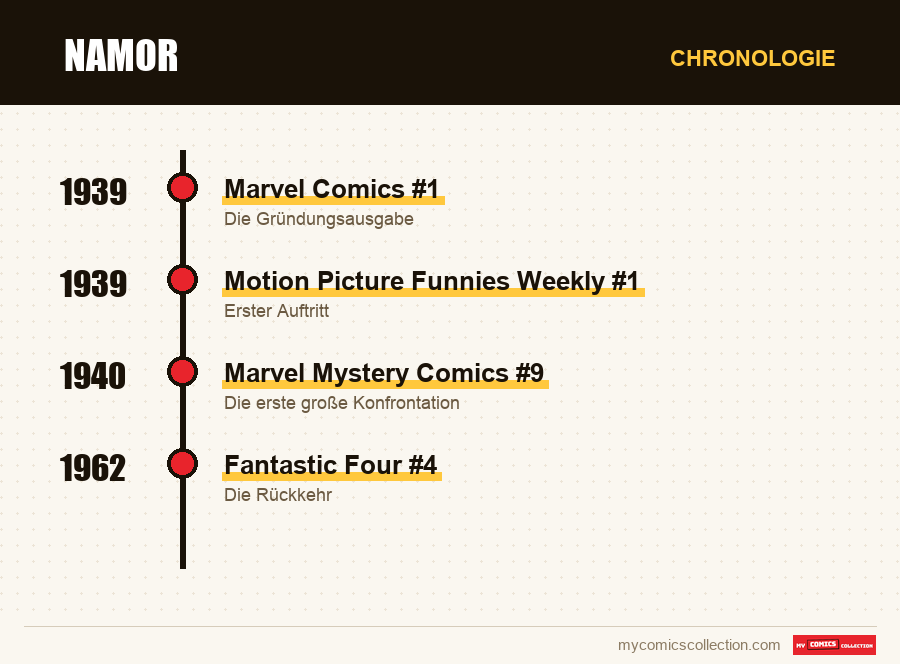 Chronologie der Ausgaben und Serien von Namor
