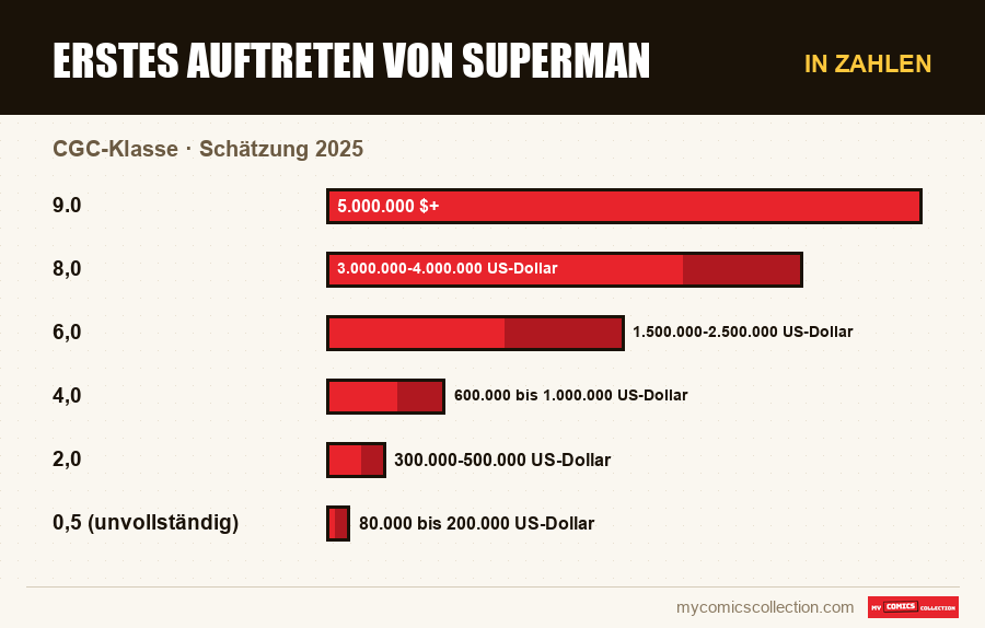 In Zahlen : Erstes Auftreten von Superman, Schätzung 2025