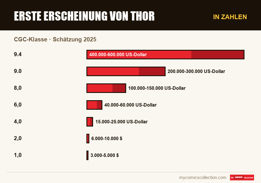 In Zahlen : Erste Erscheinung von Thor, Schätzung 2025