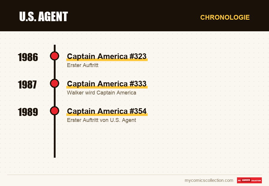 Chronologie der Ausgaben und Serien von U.S. Agent