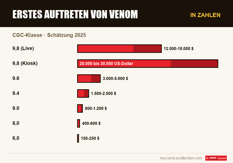 In Zahlen : Erstes Auftreten von Venom, Schätzung 2025