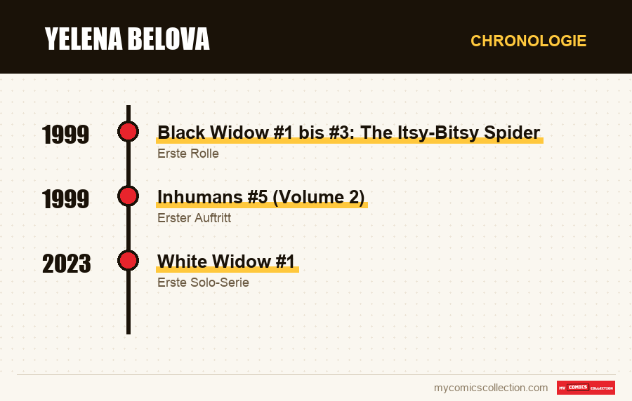 Chronologie der Ausgaben und Serien von Yelena Belova