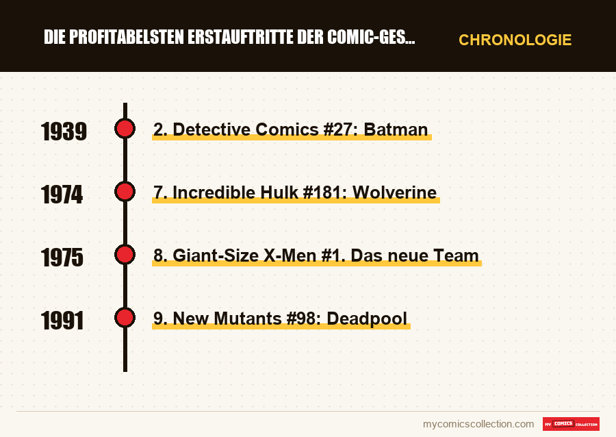 Chronologie der Ausgaben und Serien von Die profitabelsten Erstauftritte der Comic-Geschichte