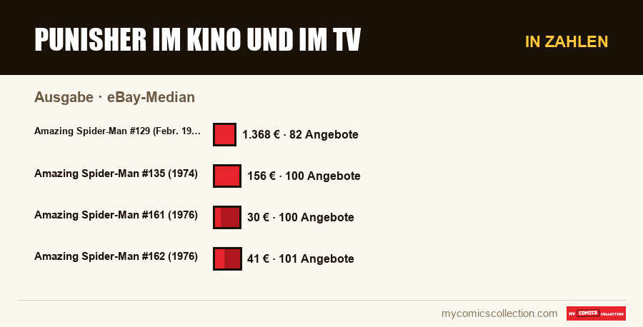 In Zahlen : Punisher im Kino und im TV, eBay-Median