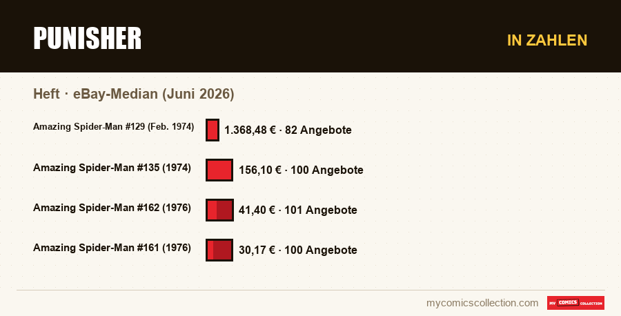 In Zahlen : Punisher, eBay-Median (Juni 2026)