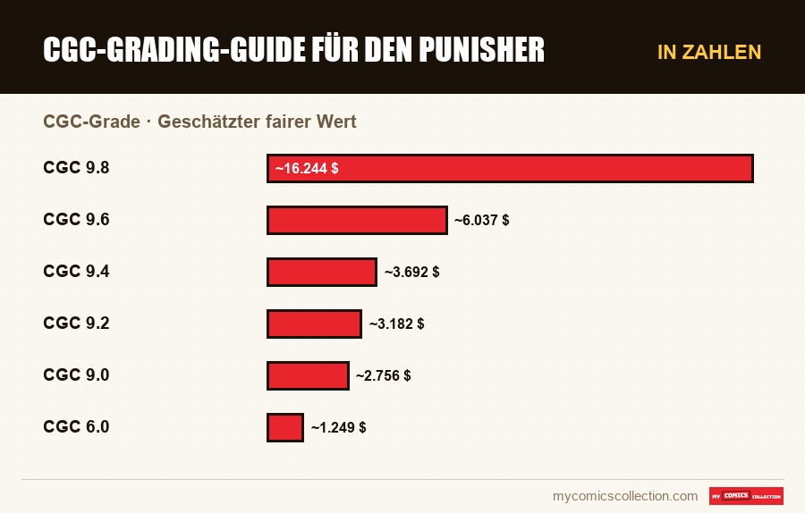 In Zahlen : CGC-Grading-Guide für den Punisher, Geschätzter fairer Wert