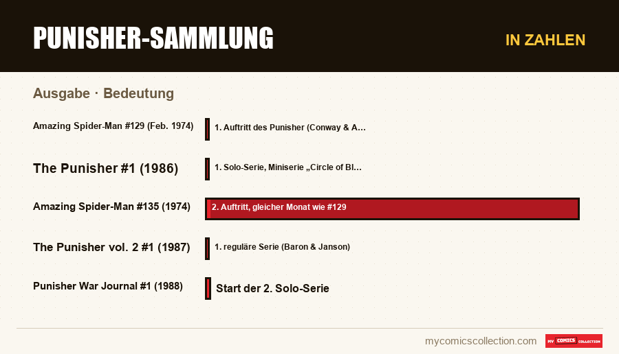 In Zahlen : Punisher-Sammlung, Bedeutung