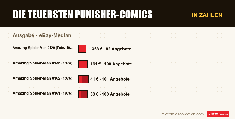 In Zahlen : Die teuersten Punisher-Comics, eBay-Median