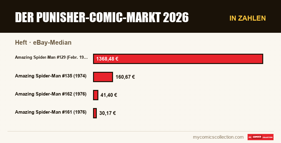 In Zahlen : Der Punisher-Comic-Markt 2026, eBay-Median
