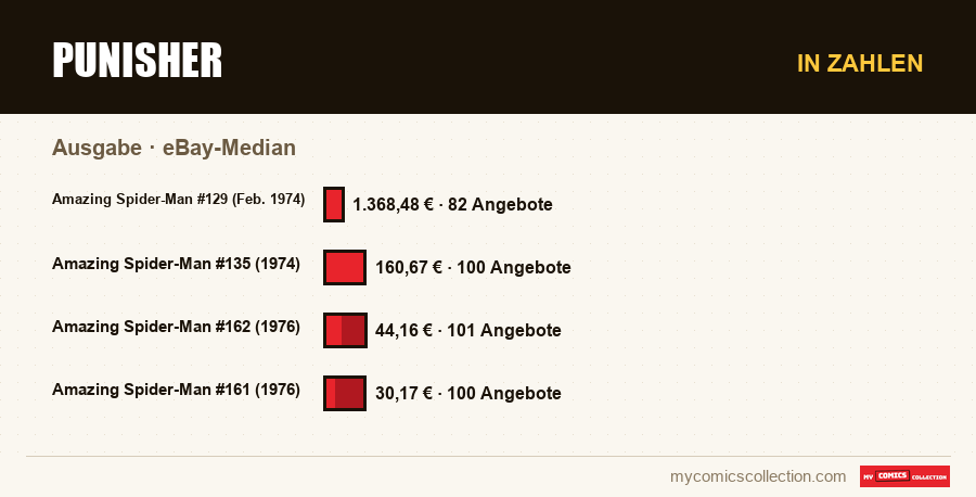 In Zahlen : Punisher, eBay-Median
