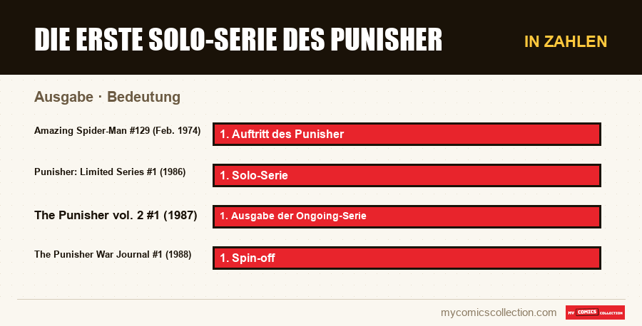 In Zahlen : Die erste Solo-Serie des Punisher, Bedeutung