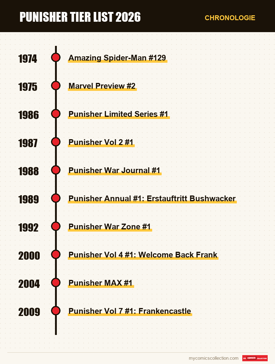 Chronologie der Ausgaben und Serien von Punisher Tier List 2026