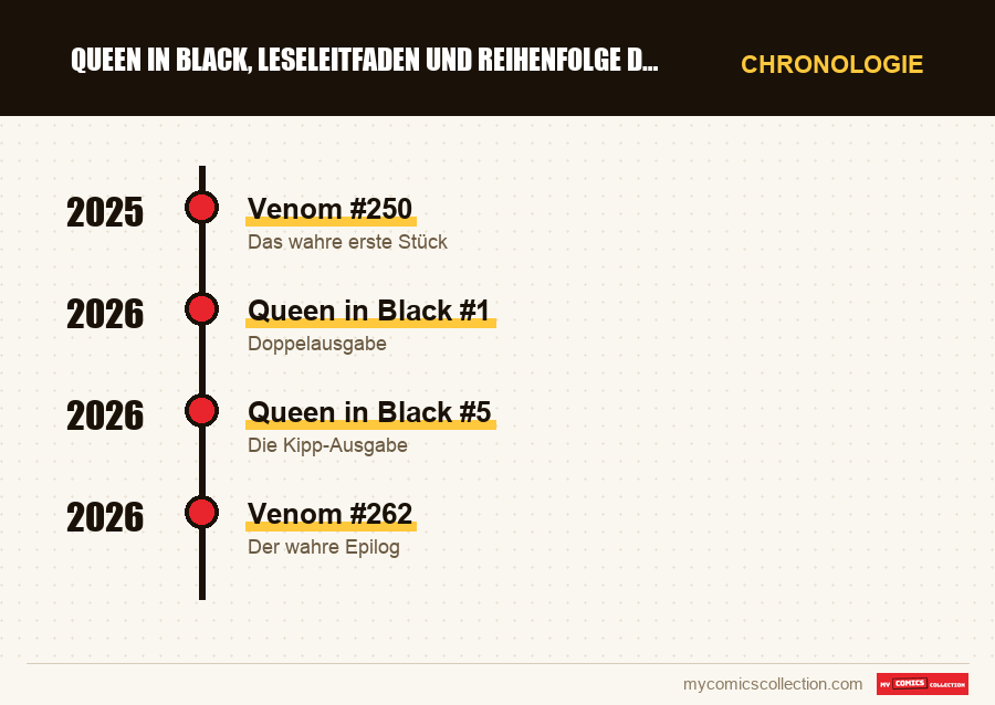 Chronologie der Ausgaben und Serien von Queen in Black, Leseleitfaden und Reihenfolge der Ausgaben