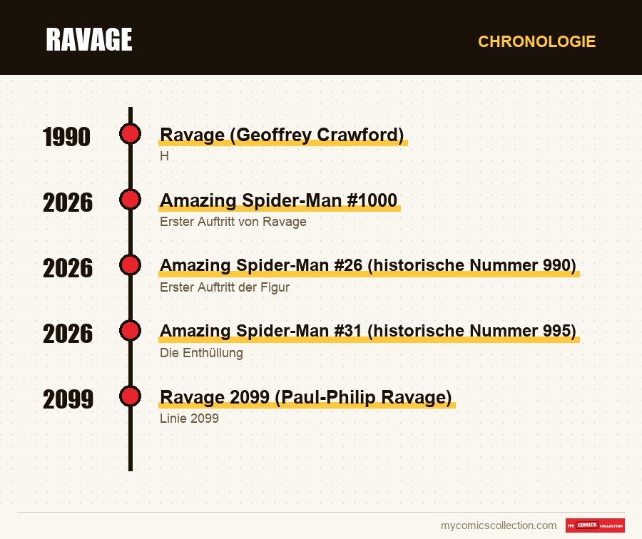 Chronologie der Ausgaben und Serien von Ravage