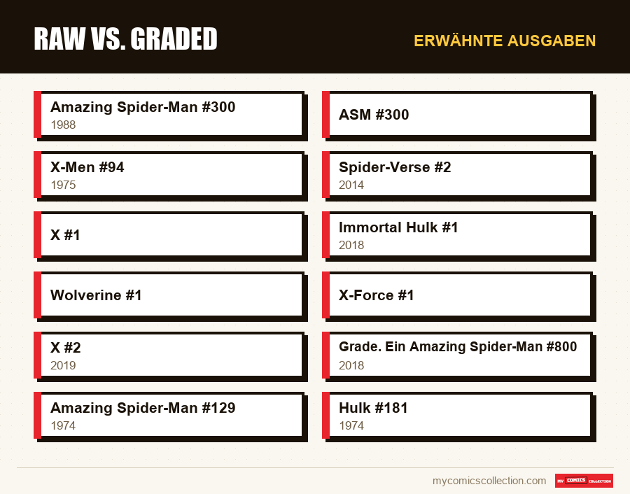 Erwähnte Ausgaben : Raw vs. Graded