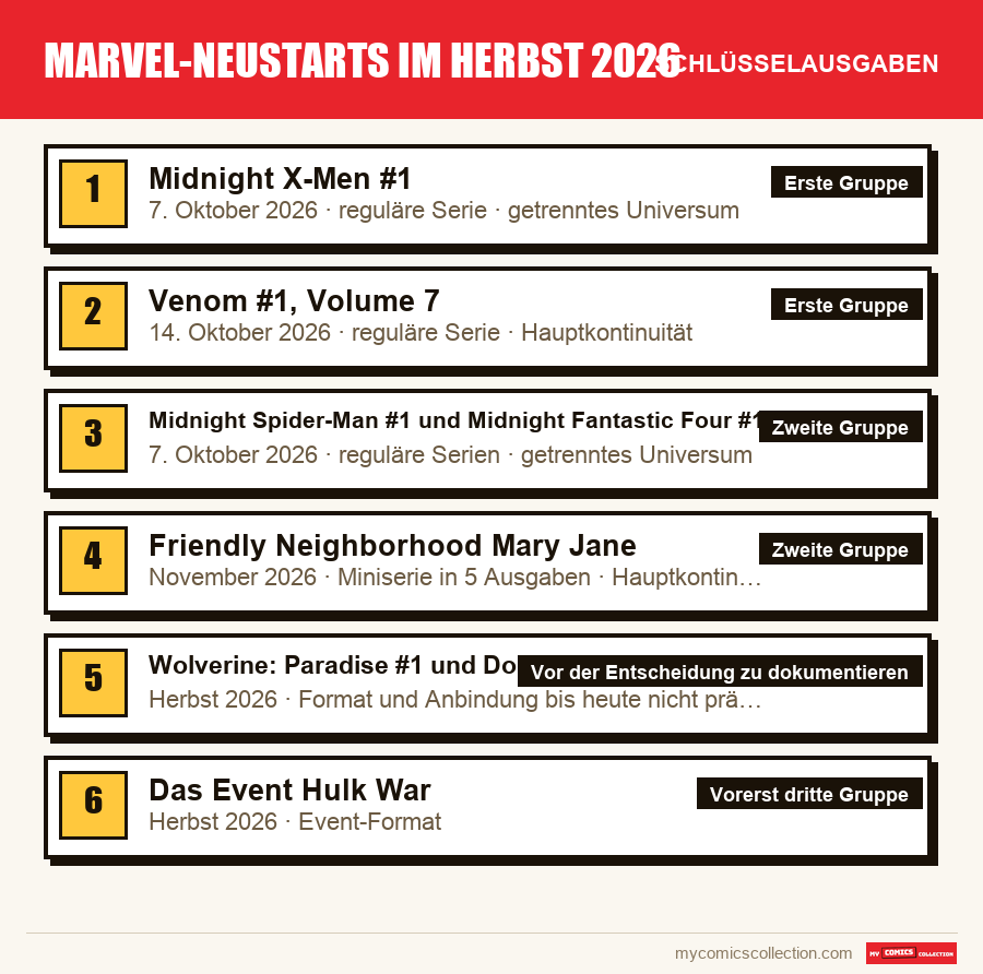 Die Schlüsselausgaben von Marvel-Neustarts im Herbst 2026 nach Bedeutung
