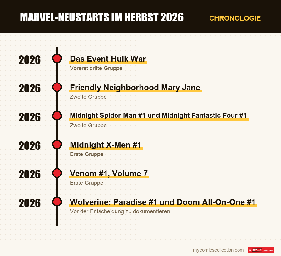 Chronologie der Ausgaben und Serien von Marvel-Neustarts im Herbst 2026