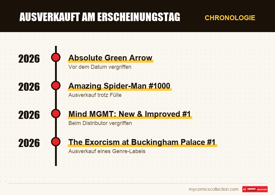 Chronologie der Ausgaben und Serien von Ausverkauft am Erscheinungstag