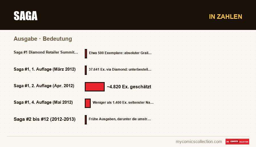 In Zahlen : Saga, Bedeutung