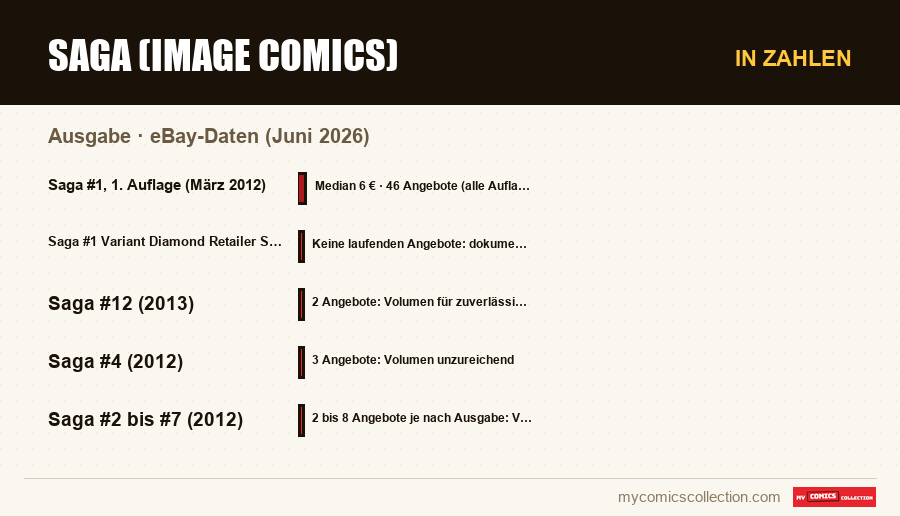 In Zahlen : Saga (Image Comics), eBay-Daten (Juni 2026)