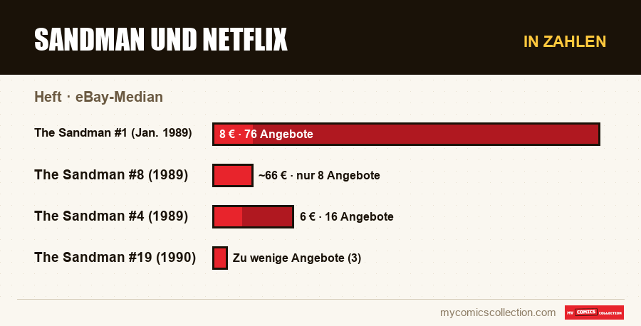 In Zahlen : Sandman und Netflix, eBay-Median
