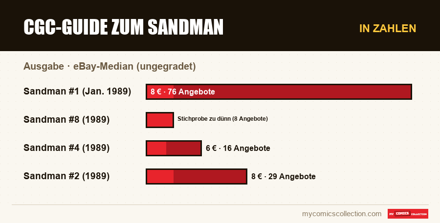 In Zahlen : CGC-Guide zum Sandman, eBay-Median (ungegradet)