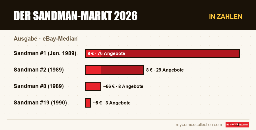 In Zahlen : Der Sandman-Markt 2026, eBay-Median