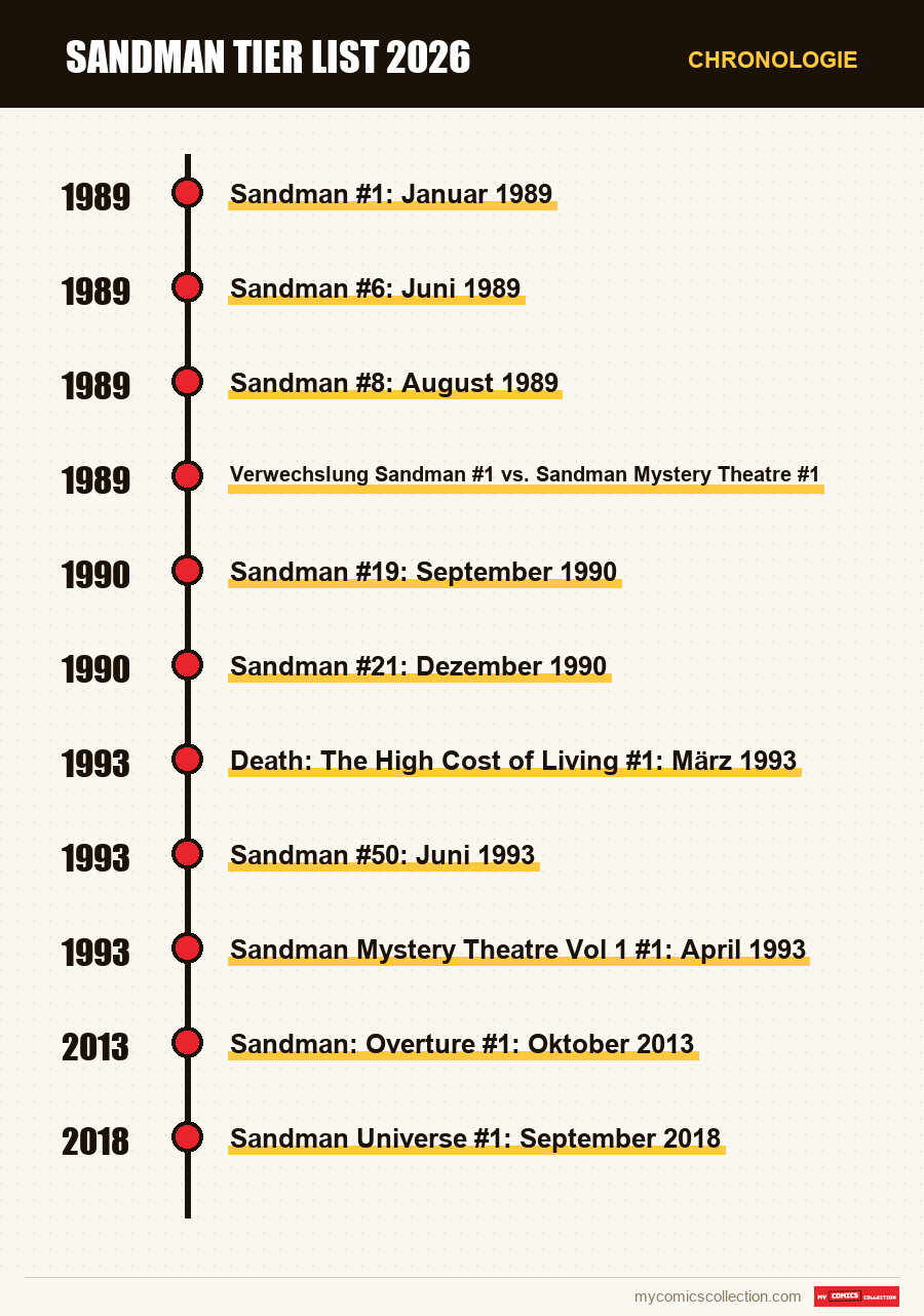 Chronologie der Ausgaben und Serien von Sandman Tier List 2026