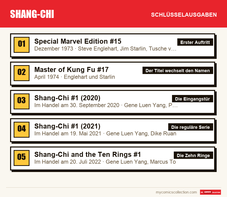 Die Schlüsselausgaben von Shang-Chi nach Bedeutung
