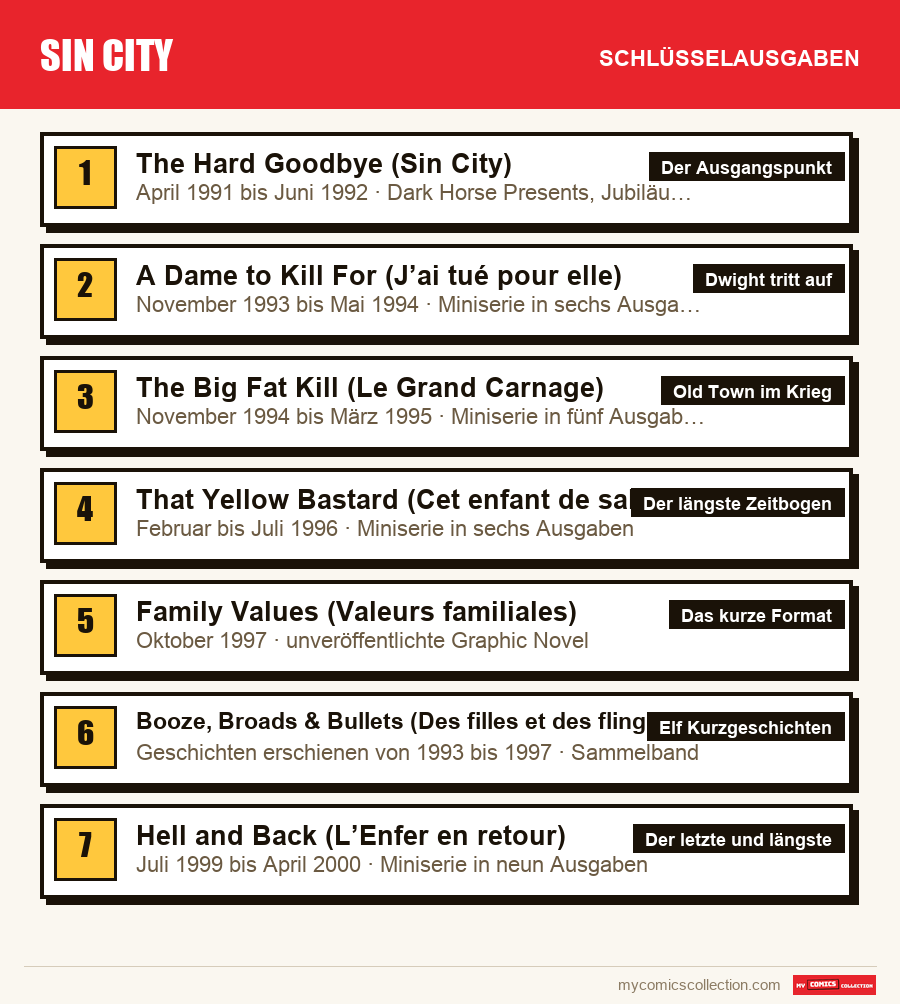 Die Schlüsselausgaben von Sin City nach Bedeutung