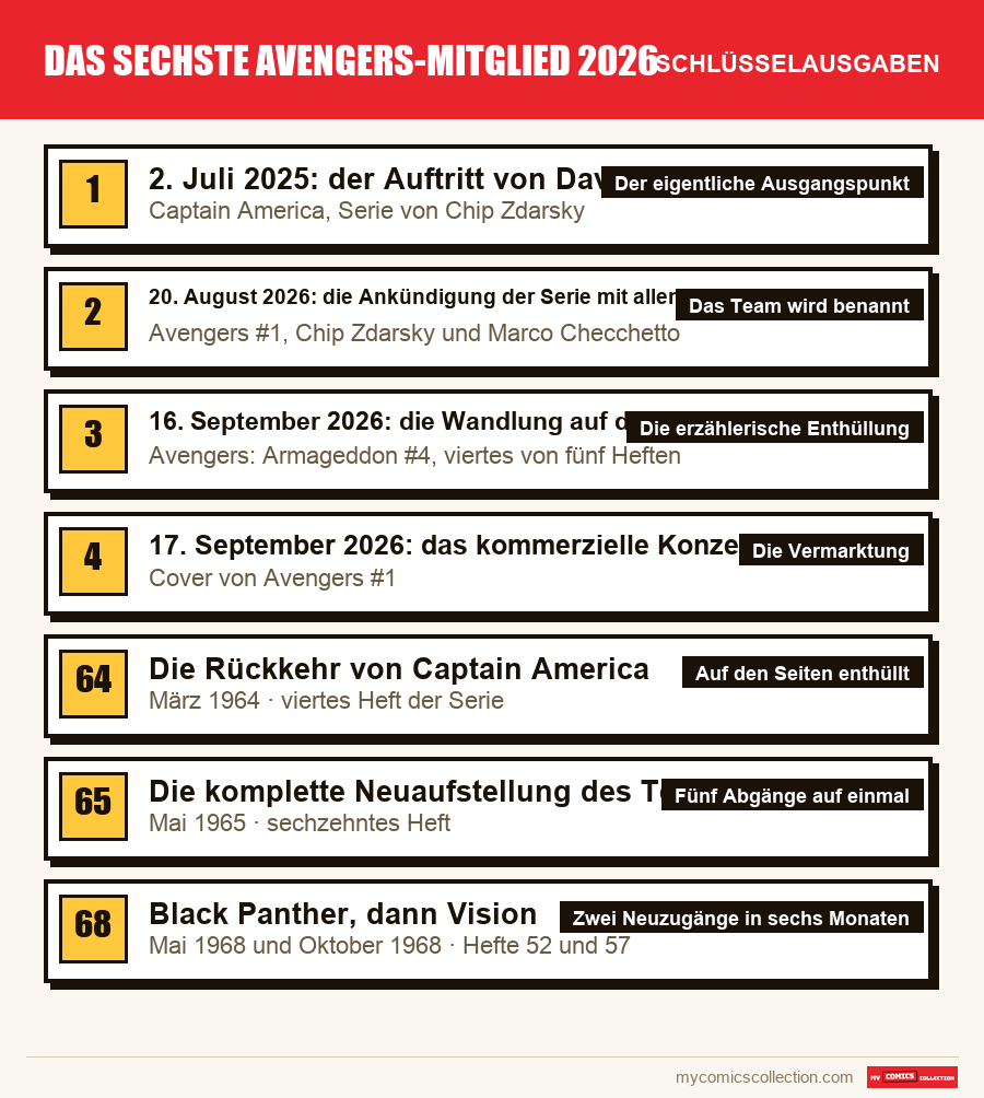 Die Schlüsselausgaben von Das sechste Avengers-Mitglied 2026 nach Bedeutung