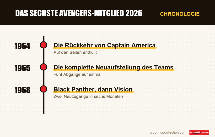 Chronologie der Ausgaben und Serien von Das sechste Avengers-Mitglied 2026