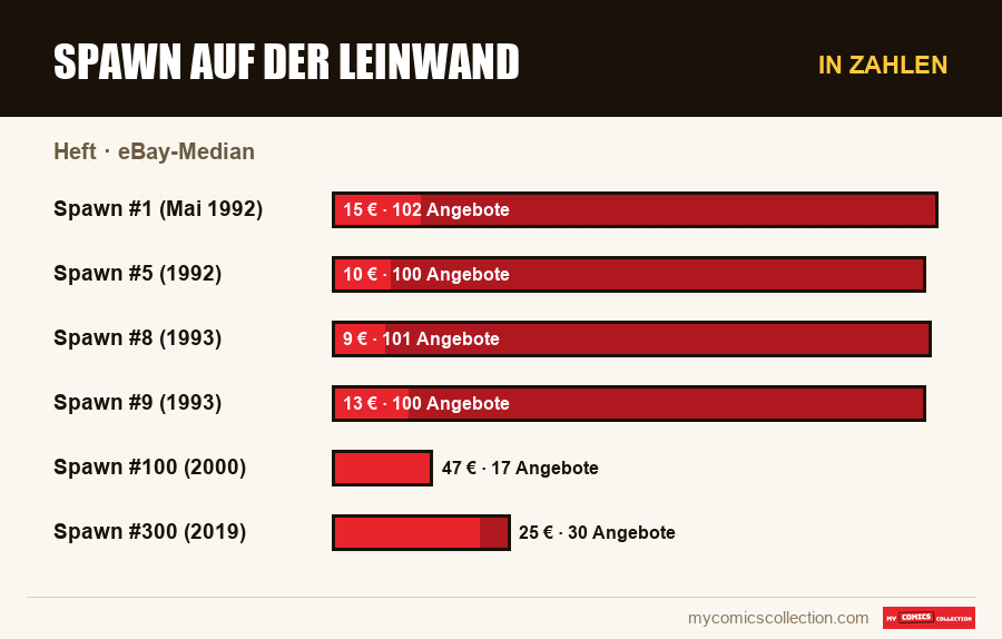 In Zahlen : Spawn auf der Leinwand, eBay-Median
