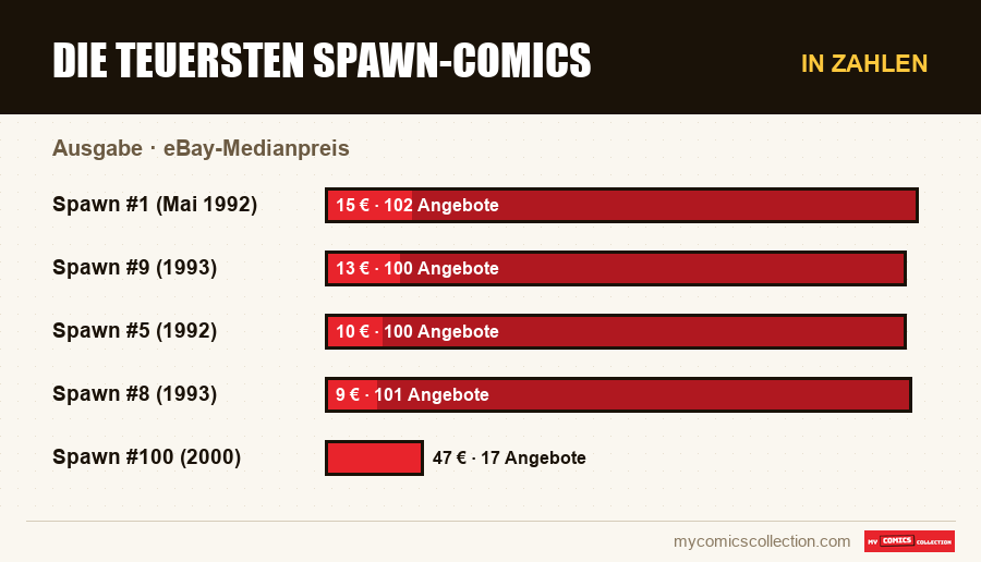 In Zahlen : Die teuersten Spawn-Comics, eBay-Medianpreis