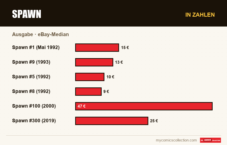 In Zahlen : Spawn, eBay-Median