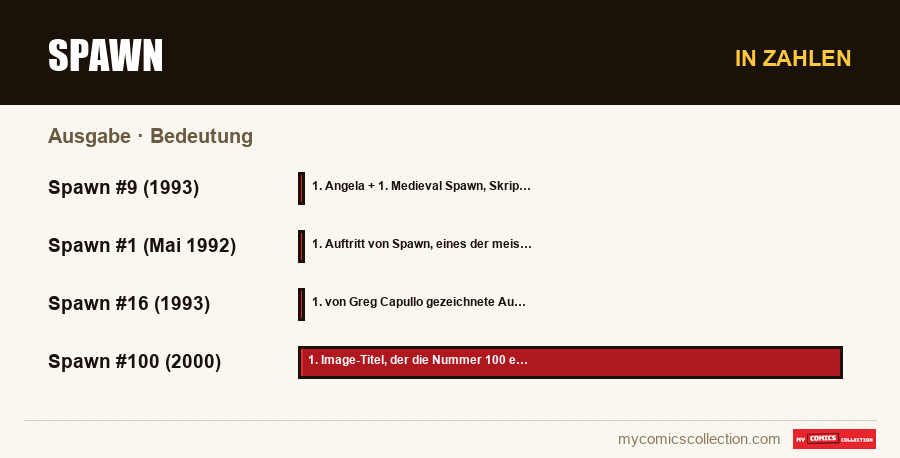 In Zahlen : Spawn, Bedeutung