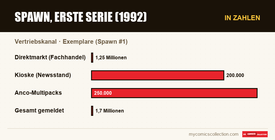 In Zahlen : Spawn, erste Serie (1992), Exemplare (Spawn #1)