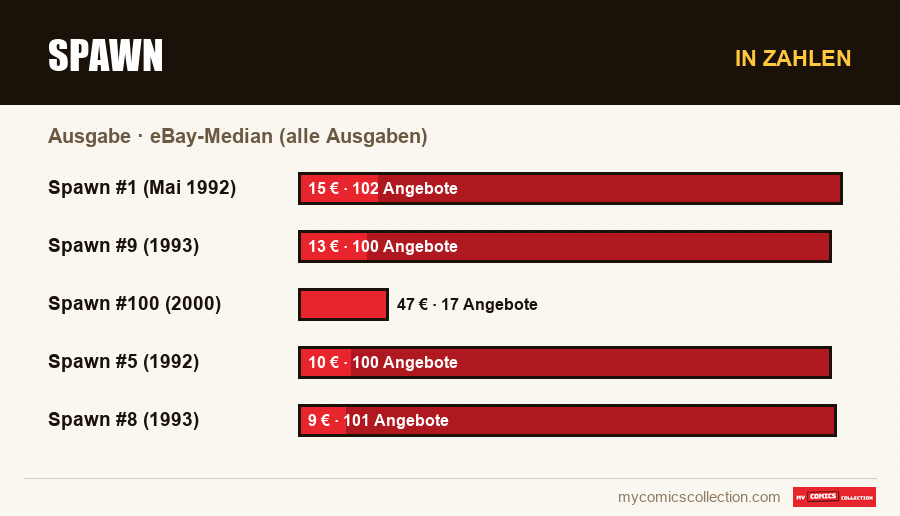In Zahlen : Spawn, eBay-Median (alle Ausgaben)