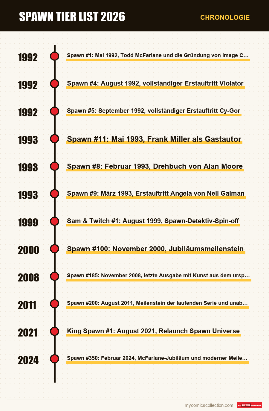 Chronologie der Ausgaben und Serien von Spawn Tier List 2026