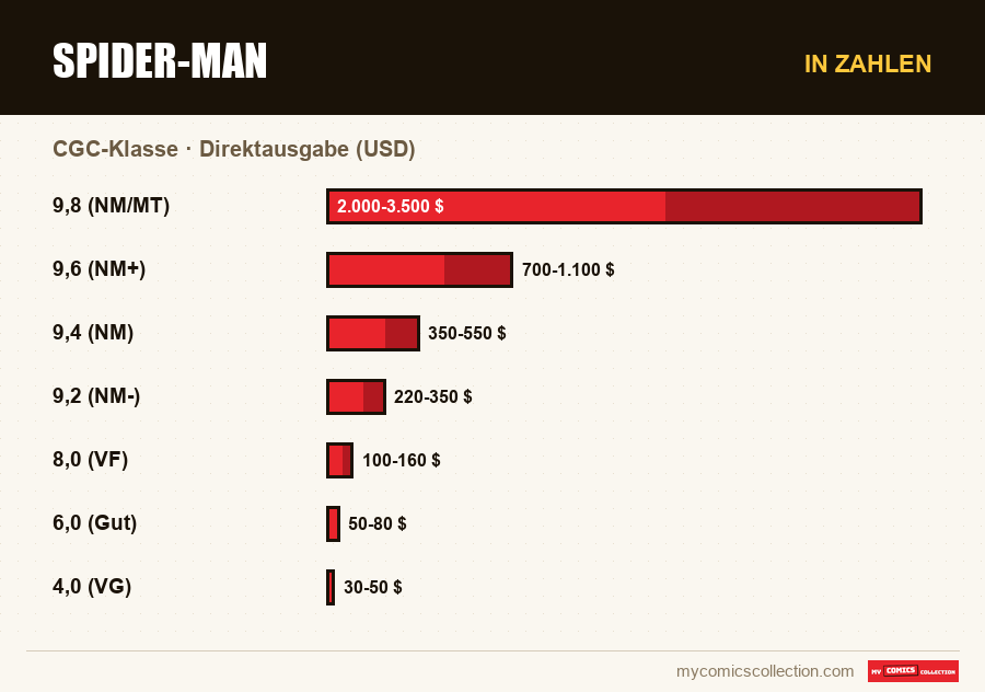 In Zahlen : Spider-Man, Direktausgabe (USD)