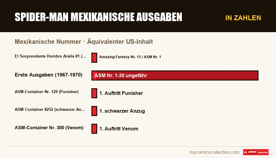 In Zahlen : Spider-Man Mexikanische Ausgaben, Äquivalenter US-Inhalt