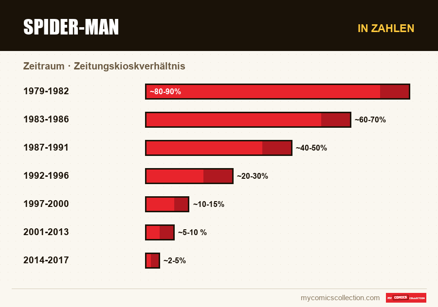 In Zahlen : Spider-Man, Zeitungskioskverhältnis
