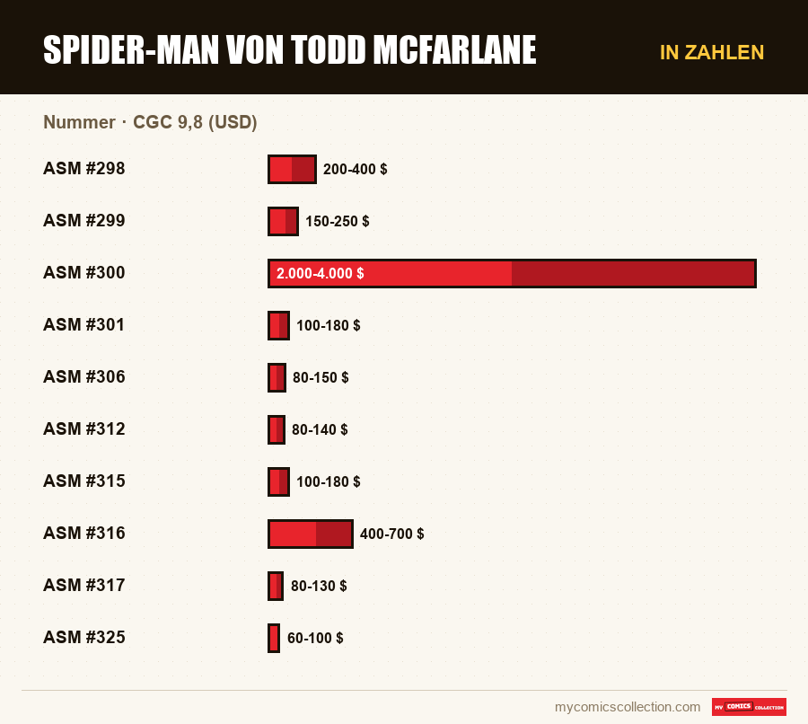 In Zahlen : Spider-Man von Todd McFarlane, CGC 9,8 (USD)